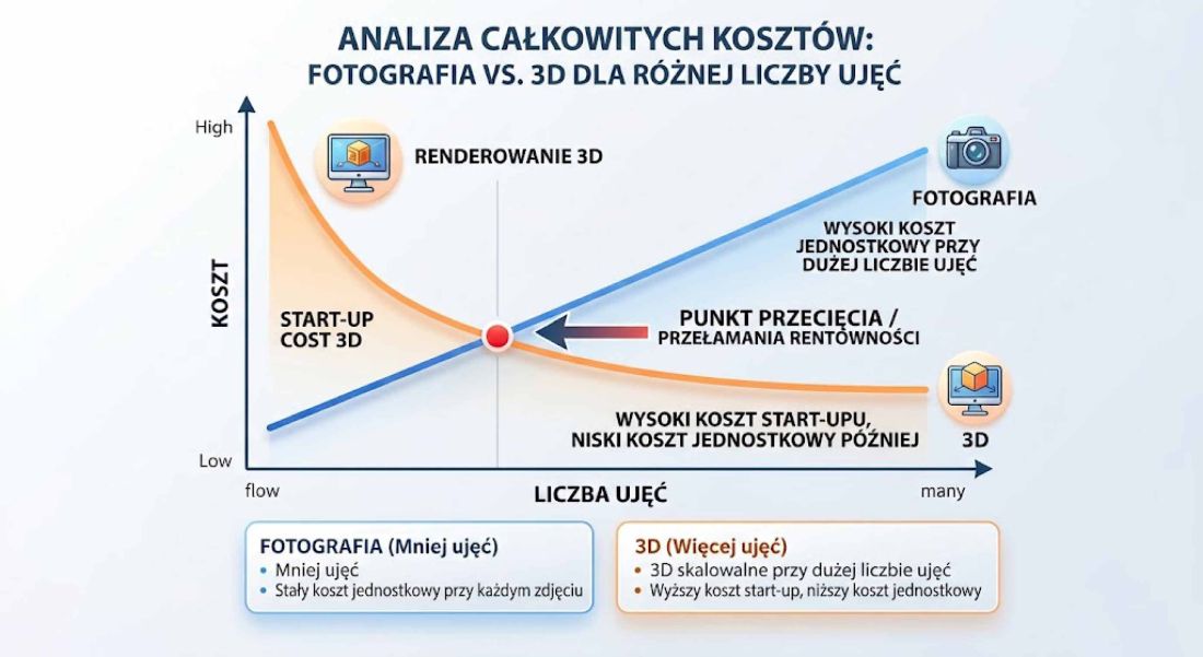 Wykres kosztu renderów 3D i fotografii produktowej w zależności od liczby ujęć