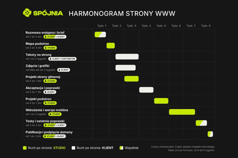 Harmonogram strony internetowej: oś czasu etapów od briefu do publikacji z podziałem na studio i klienta